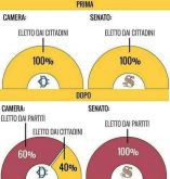 Ecco come sarebbe il Senato dopo la riforma