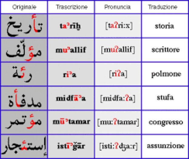Arabo: parlando di didattica dell'arabo si sfatano alcuni luoghi comuni